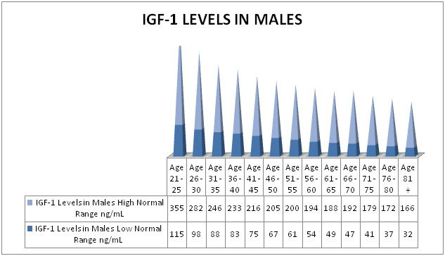 IGF-1 Levels in Males
