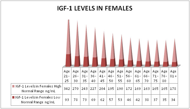IGF-1 Levels in Females IGF-1 Levels in Females