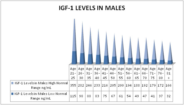 Normal Testosterone Levels In Men Chart