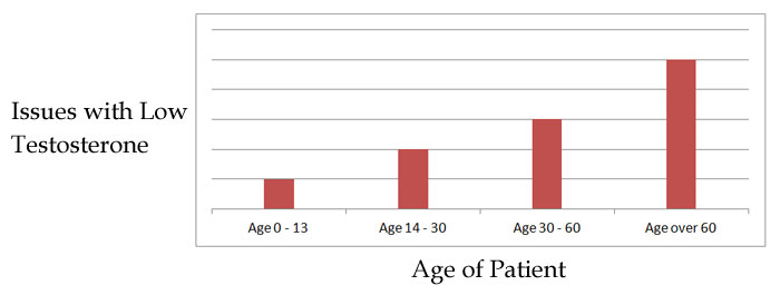 Chart showing testosterone depletion by age